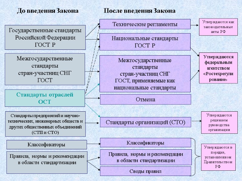 12 Национальные стандарты ГОСТ Р Государственные стандарты Российской Федерации ГОСТ Р Межгосударственные  стандарты